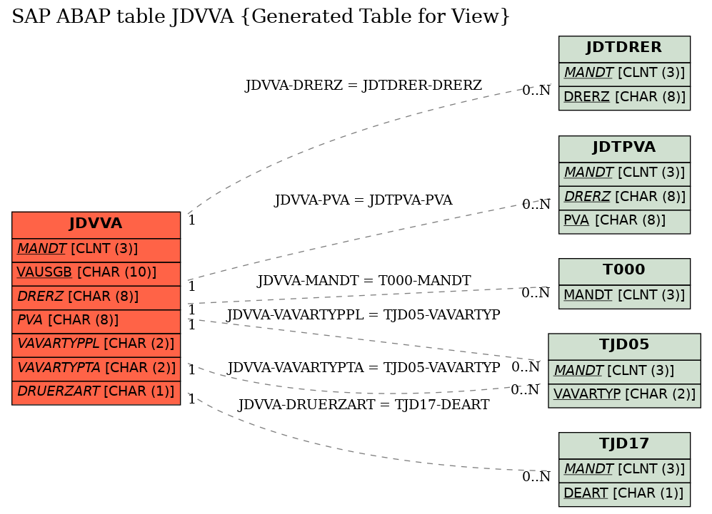 E-R Diagram for table JDVVA (Generated Table for View)