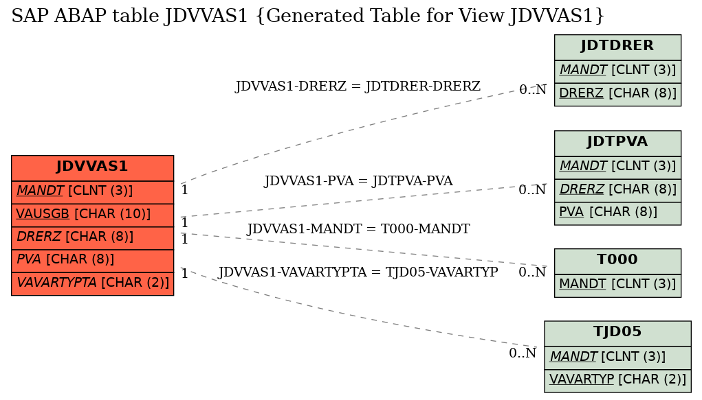 E-R Diagram for table JDVVAS1 (Generated Table for View JDVVAS1)