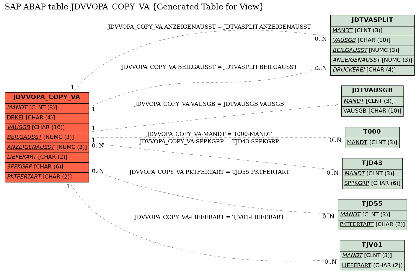 E-R Diagram for table JDVVOPA_COPY_VA (Generated Table for View)