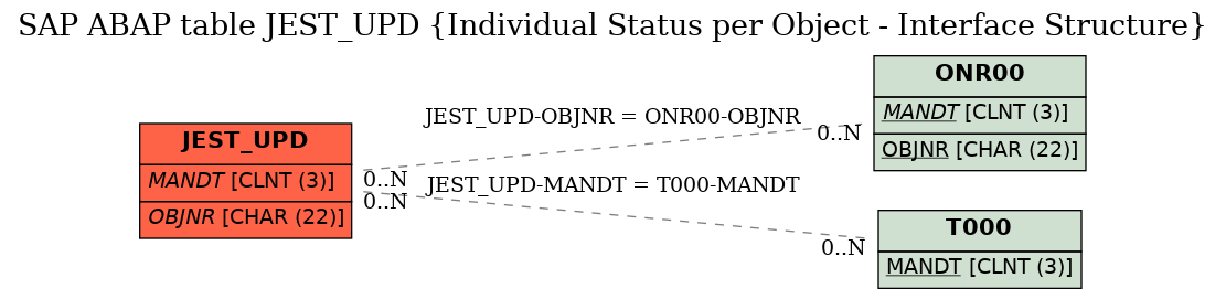 E-R Diagram for table JEST_UPD (Individual Status per Object - Interface Structure)