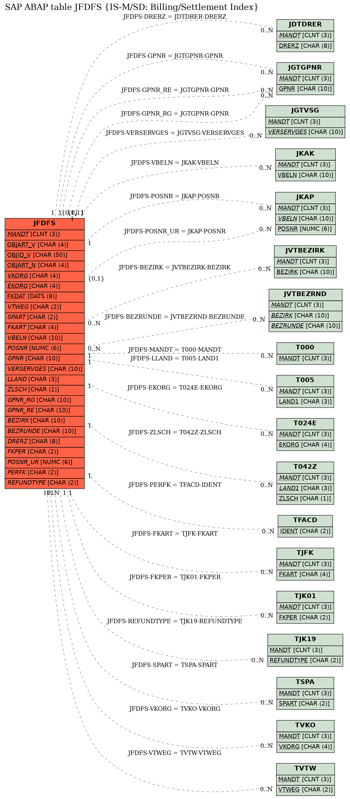 E-R Diagram for table JFDFS (IS-M/SD: Billing/Settlement Index)