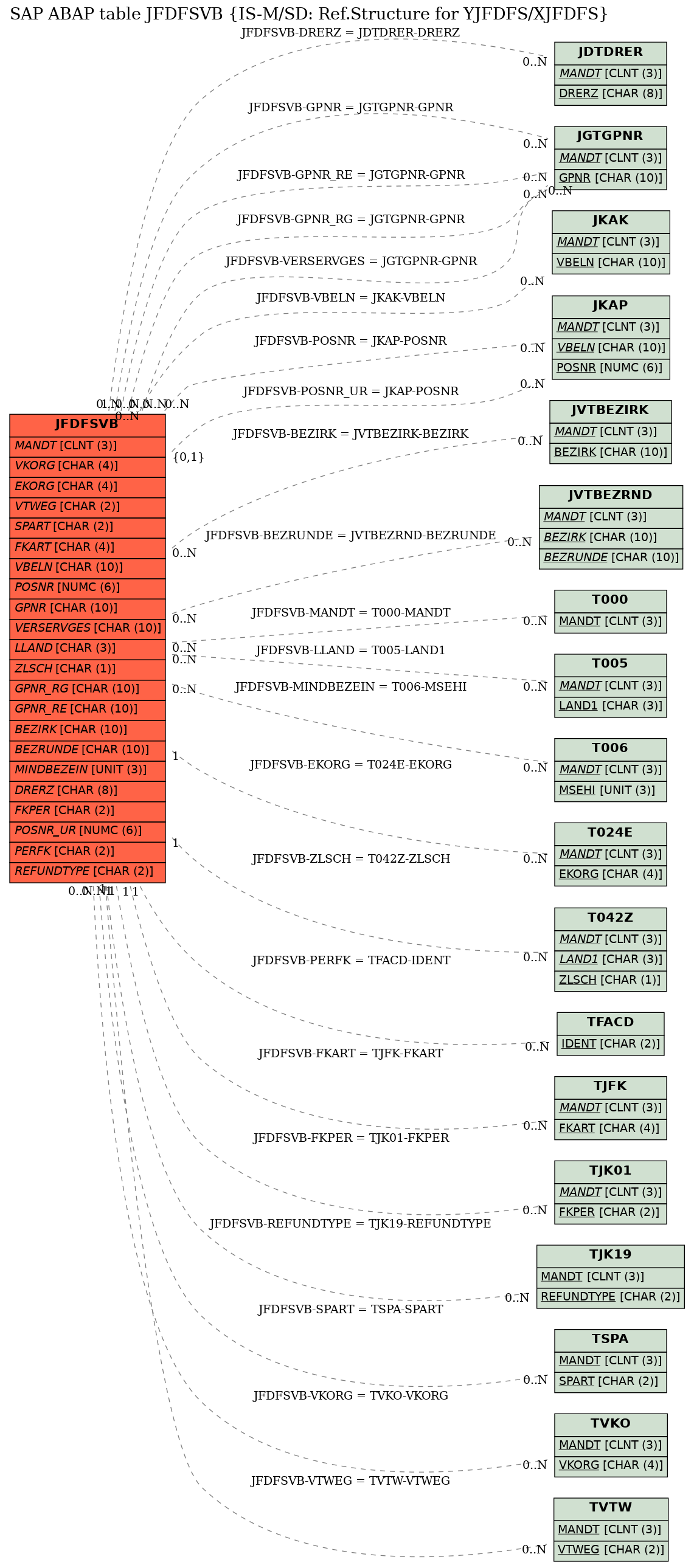 E-R Diagram for table JFDFSVB (IS-M/SD: Ref.Structure for YJFDFS/XJFDFS)