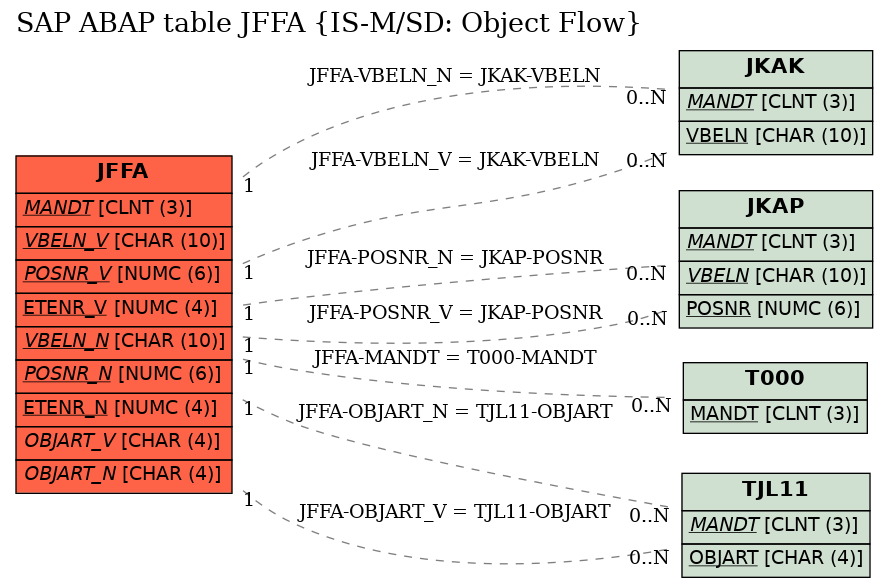 E-R Diagram for table JFFA (IS-M/SD: Object Flow)