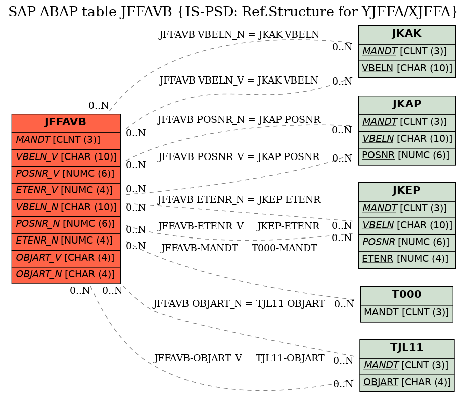 E-R Diagram for table JFFAVB (IS-PSD: Ref.Structure for YJFFA/XJFFA)