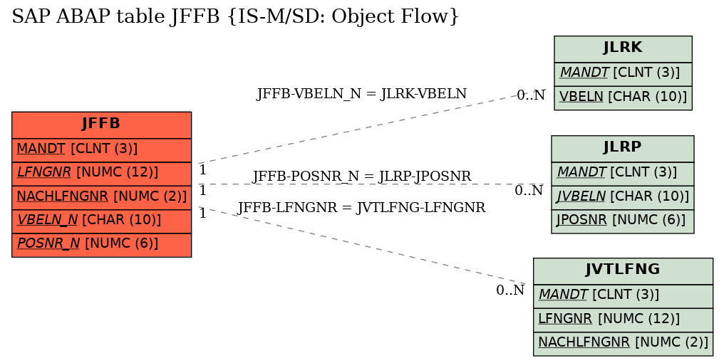 E-R Diagram for table JFFB (IS-M/SD: Object Flow)