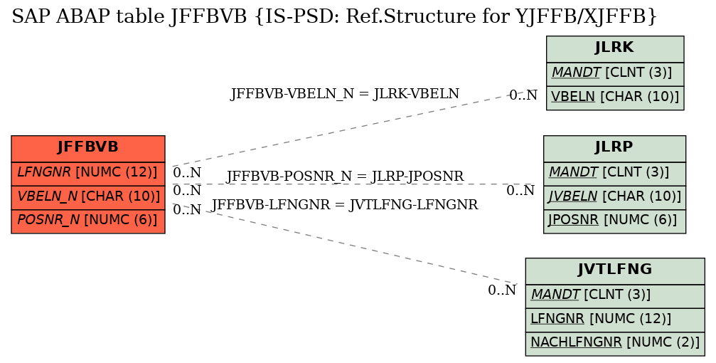 E-R Diagram for table JFFBVB (IS-PSD: Ref.Structure for YJFFB/XJFFB)