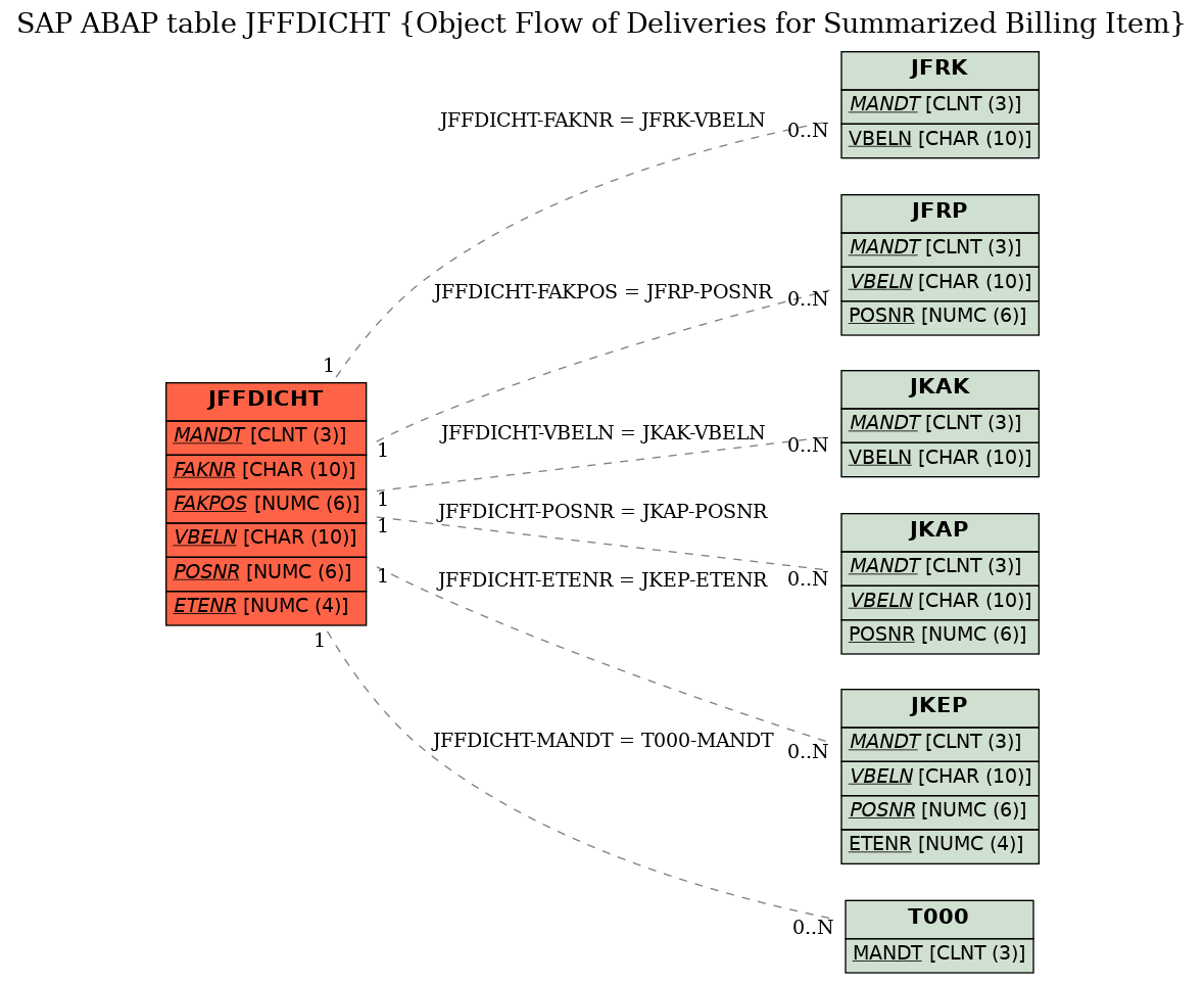 E-R Diagram for table JFFDICHT (Object Flow of Deliveries for Summarized Billing Item)