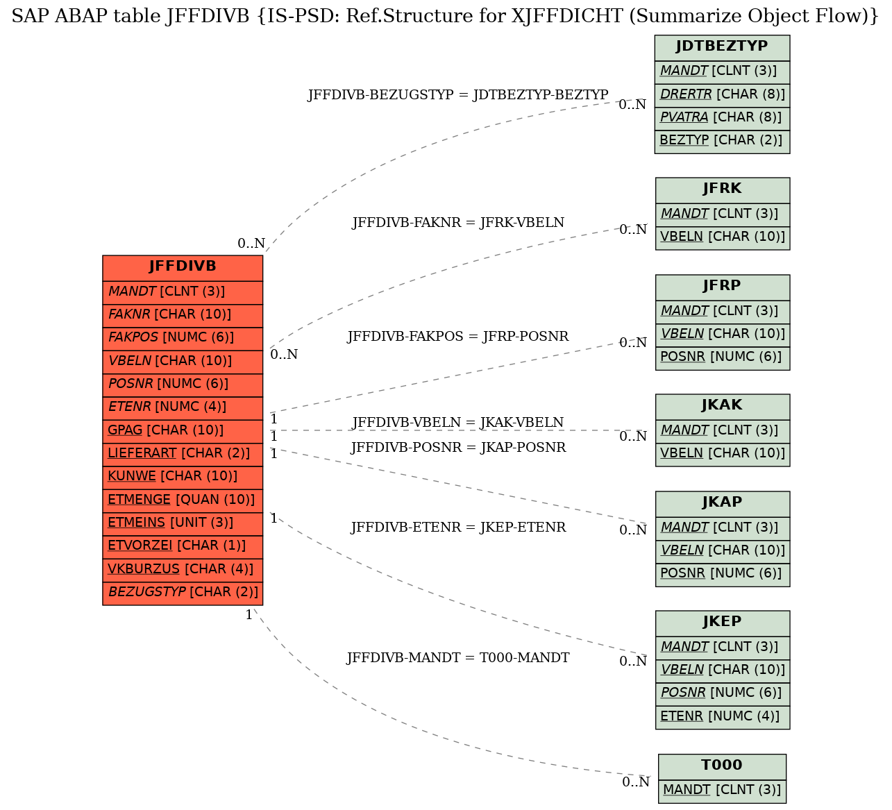 E-R Diagram for table JFFDIVB (IS-PSD: Ref.Structure for XJFFDICHT (Summarize Object Flow))