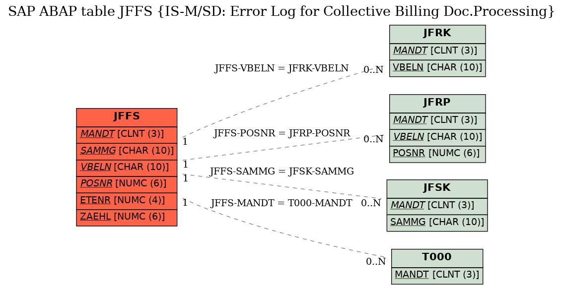 E-R Diagram for table JFFS (IS-M/SD: Error Log for Collective Billing Doc.Processing)