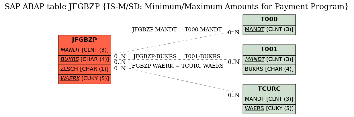 E-R Diagram for table JFGBZP (IS-M/SD: Minimum/Maximum Amounts for Payment Program)