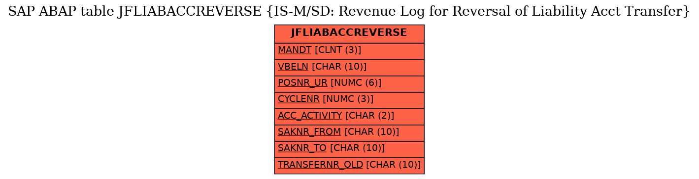 E-R Diagram for table JFLIABACCREVERSE (IS-M/SD: Revenue Log for Reversal of Liability Acct Transfer)