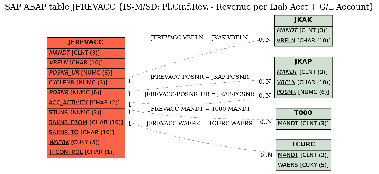 E-R Diagram for table JFREVACC (IS-M/SD: Pl.Cir.f.Rev. - Revenue per Liab.Acct + G/L Account)