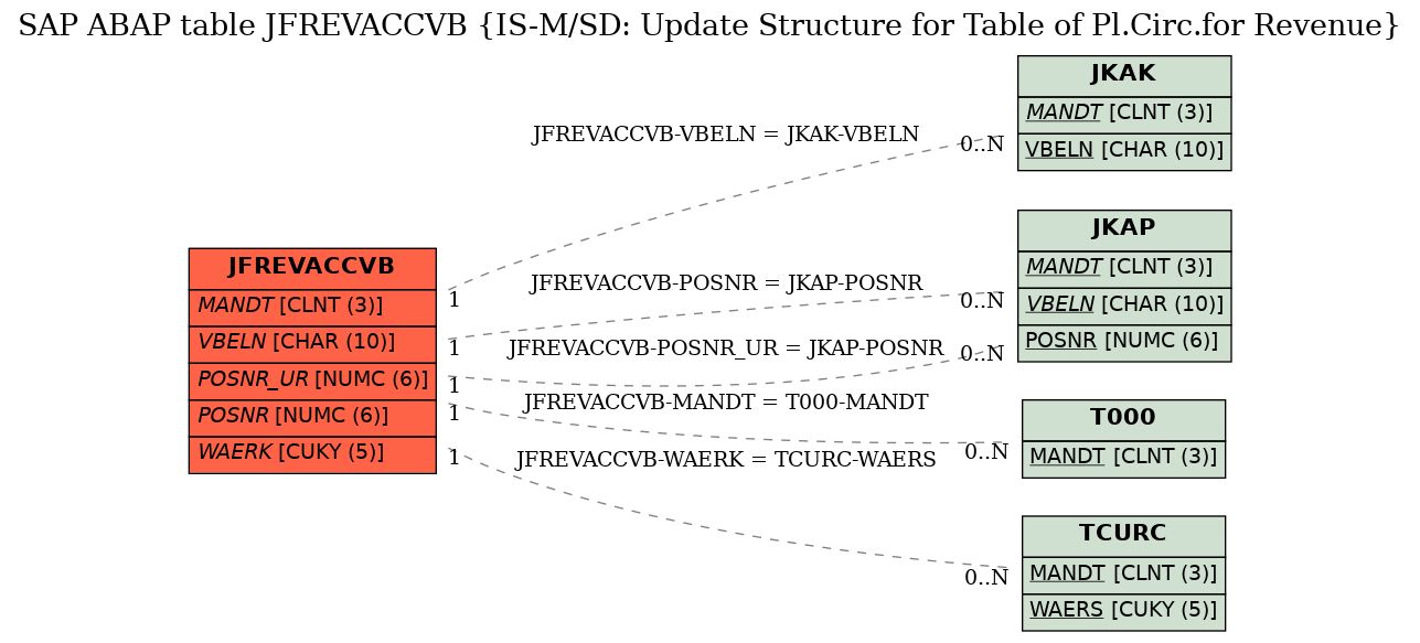 E-R Diagram for table JFREVACCVB (IS-M/SD: Update Structure for Table of Pl.Circ.for Revenue)