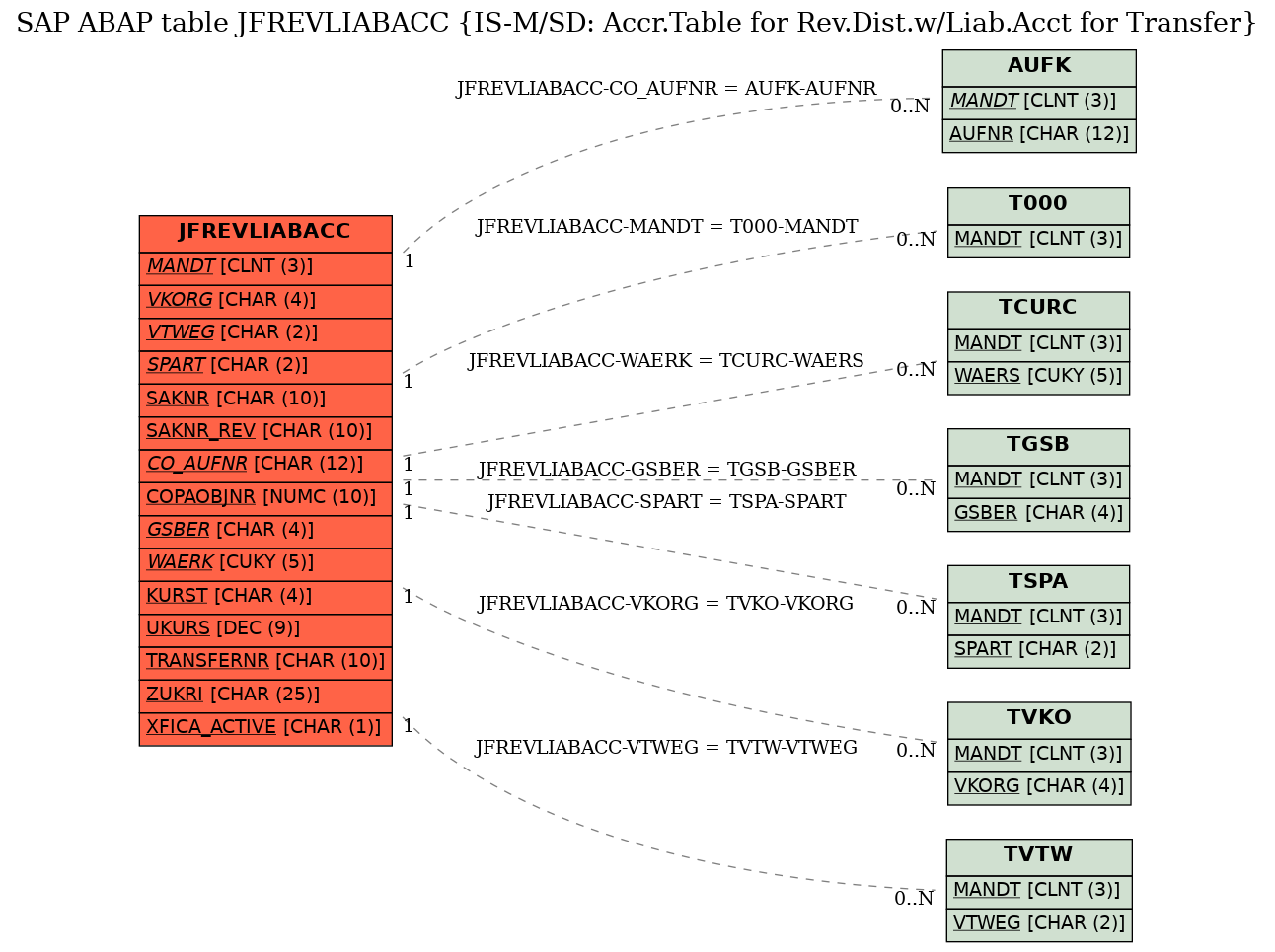 E-R Diagram for table JFREVLIABACC (IS-M/SD: Accr.Table for Rev.Dist.w/Liab.Acct for Transfer)