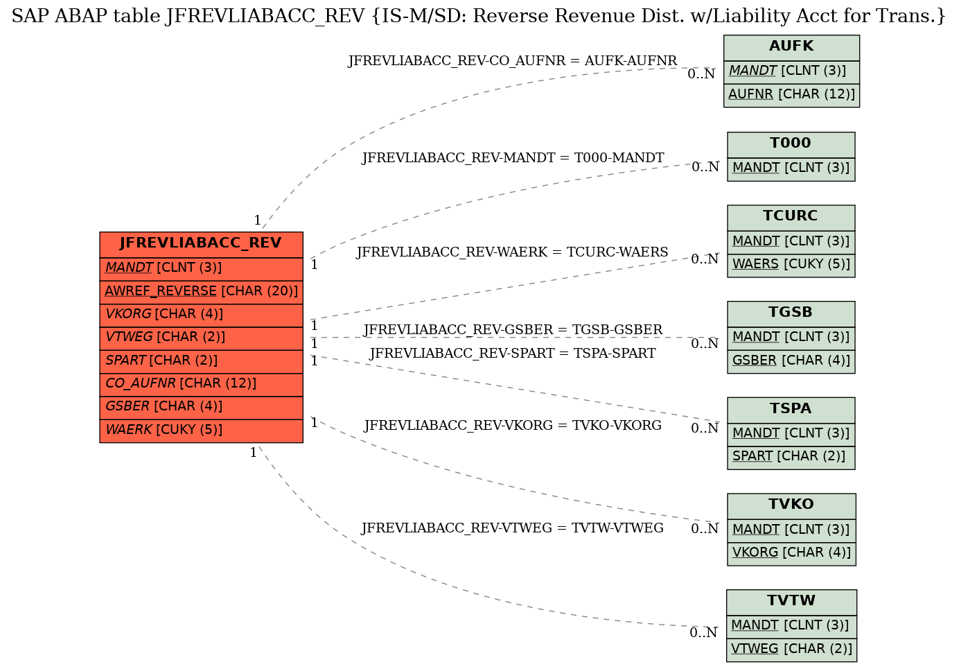 E-R Diagram for table JFREVLIABACC_REV (IS-M/SD: Reverse Revenue Dist. w/Liability Acct for Trans.)