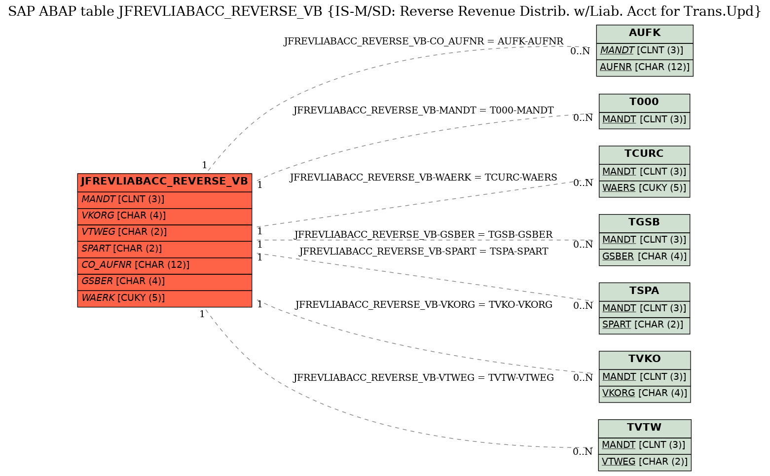 E-R Diagram for table JFREVLIABACC_REVERSE_VB (IS-M/SD: Reverse Revenue Distrib. w/Liab. Acct for Trans.Upd)