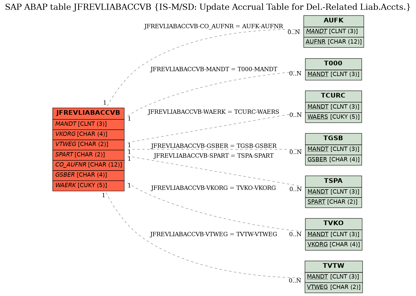 E-R Diagram for table JFREVLIABACCVB (IS-M/SD: Update Accrual Table for Del.-Related Liab.Accts.)