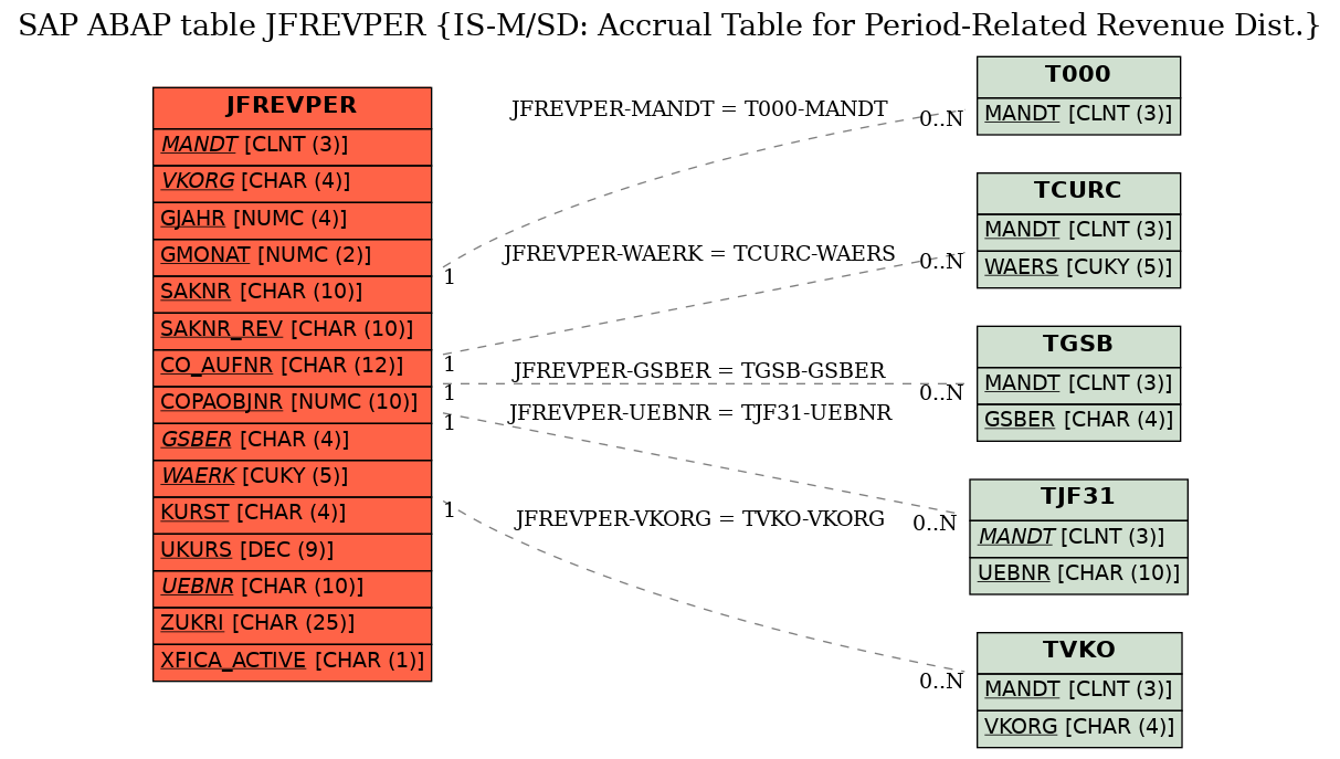 E-R Diagram for table JFREVPER (IS-M/SD: Accrual Table for Period-Related Revenue Dist.)