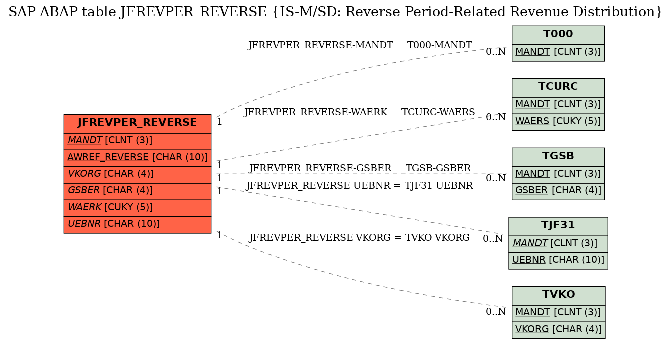 E-R Diagram for table JFREVPER_REVERSE (IS-M/SD: Reverse Period-Related Revenue Distribution)