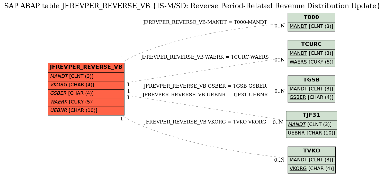 E-R Diagram for table JFREVPER_REVERSE_VB (IS-M/SD: Reverse Period-Related Revenue Distribution Update)