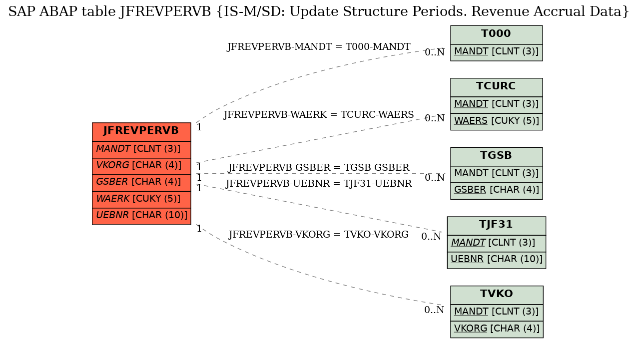 E-R Diagram for table JFREVPERVB (IS-M/SD: Update Structure Periods. Revenue Accrual Data)