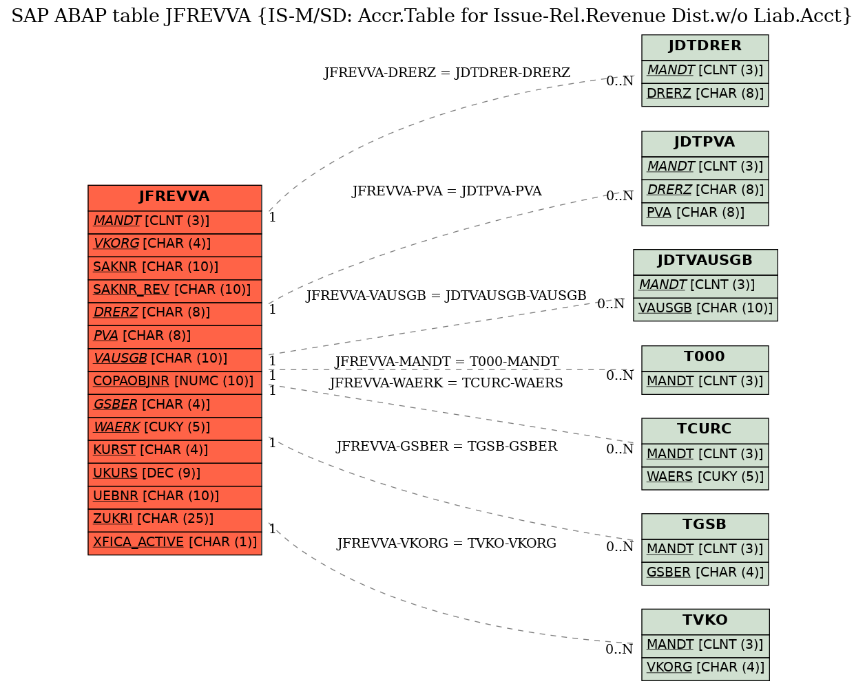 E-R Diagram for table JFREVVA (IS-M/SD: Accr.Table for Issue-Rel.Revenue Dist.w/o Liab.Acct)