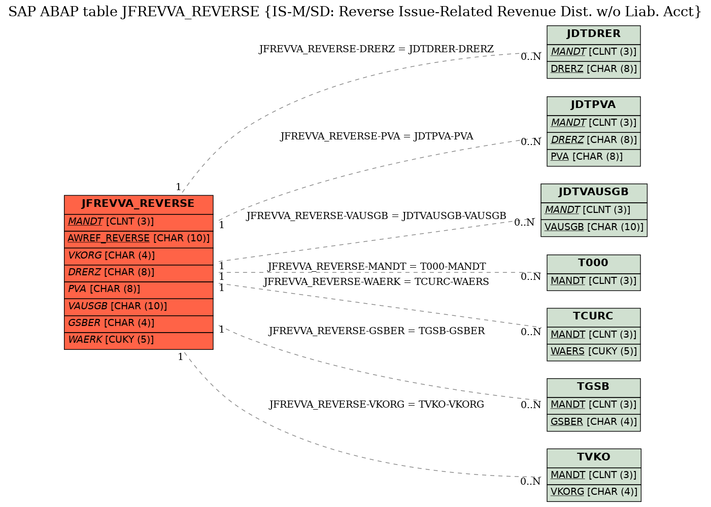 E-R Diagram for table JFREVVA_REVERSE (IS-M/SD: Reverse Issue-Related Revenue Dist. w/o Liab. Acct)