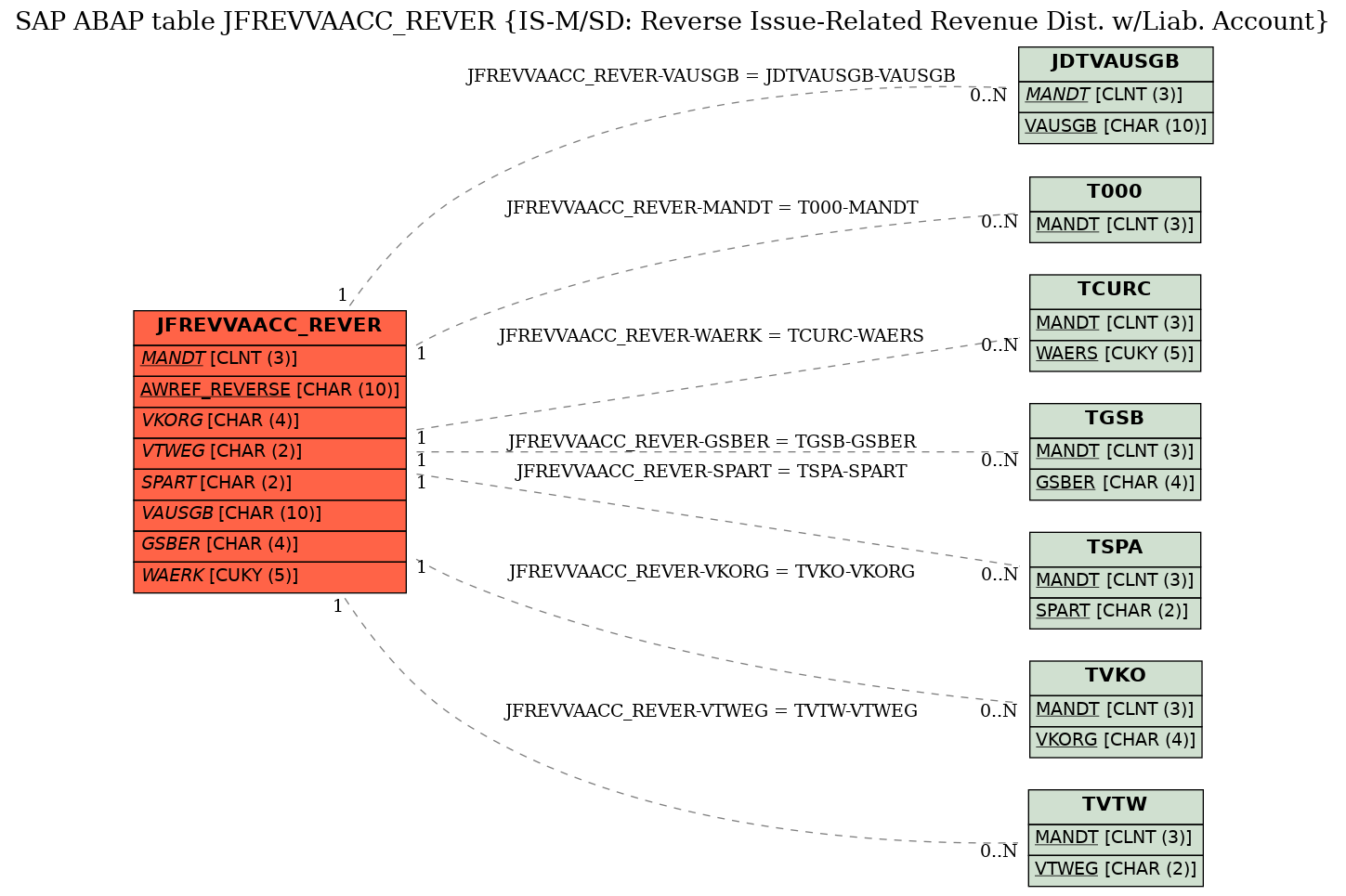 E-R Diagram for table JFREVVAACC_REVER (IS-M/SD: Reverse Issue-Related Revenue Dist. w/Liab. Account)