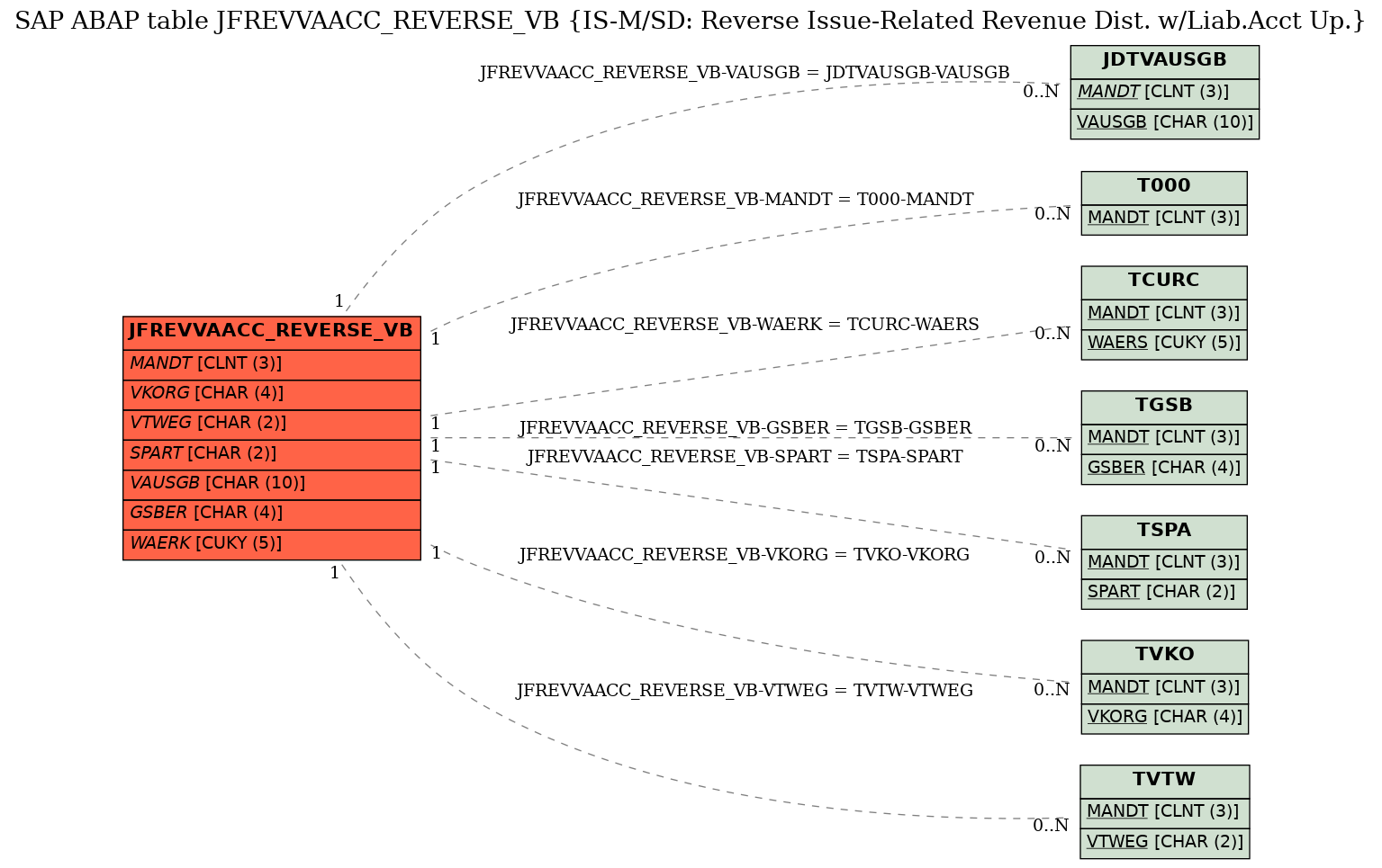 E-R Diagram for table JFREVVAACC_REVERSE_VB (IS-M/SD: Reverse Issue-Related Revenue Dist. w/Liab.Acct Up.)