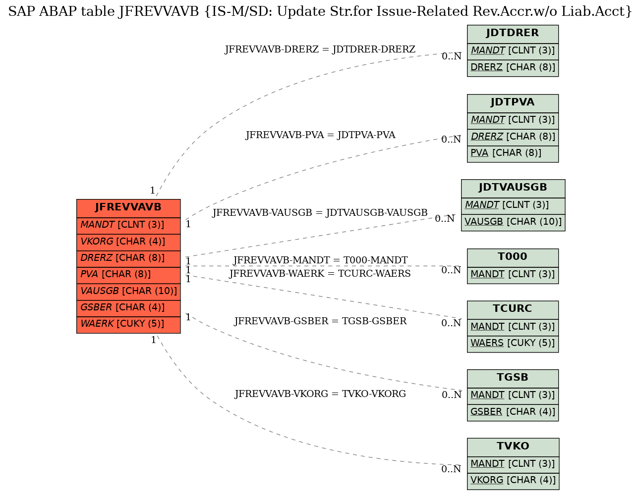 E-R Diagram for table JFREVVAVB (IS-M/SD: Update Str.for Issue-Related Rev.Accr.w/o Liab.Acct)