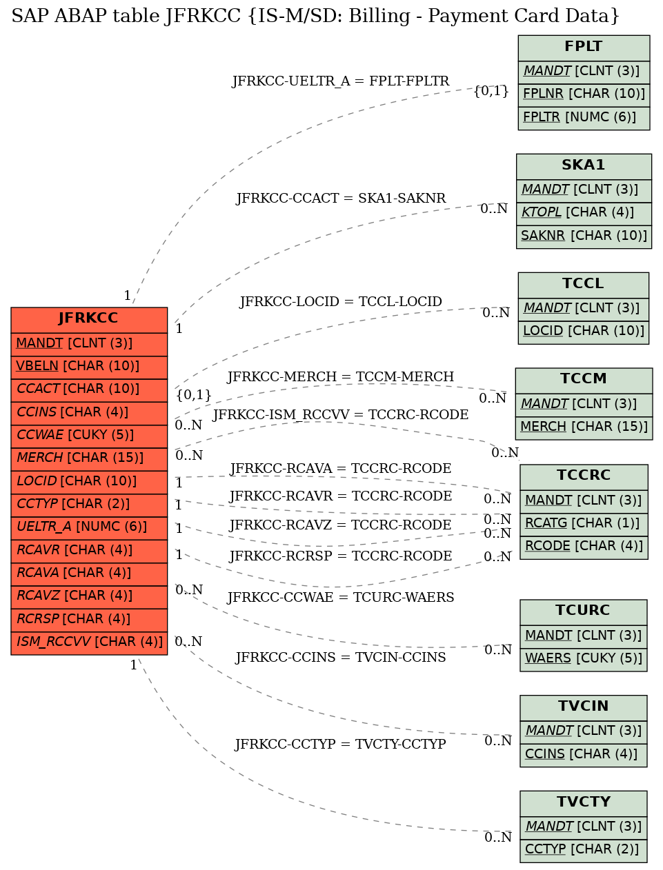 E-R Diagram for table JFRKCC (IS-M/SD: Billing - Payment Card Data)