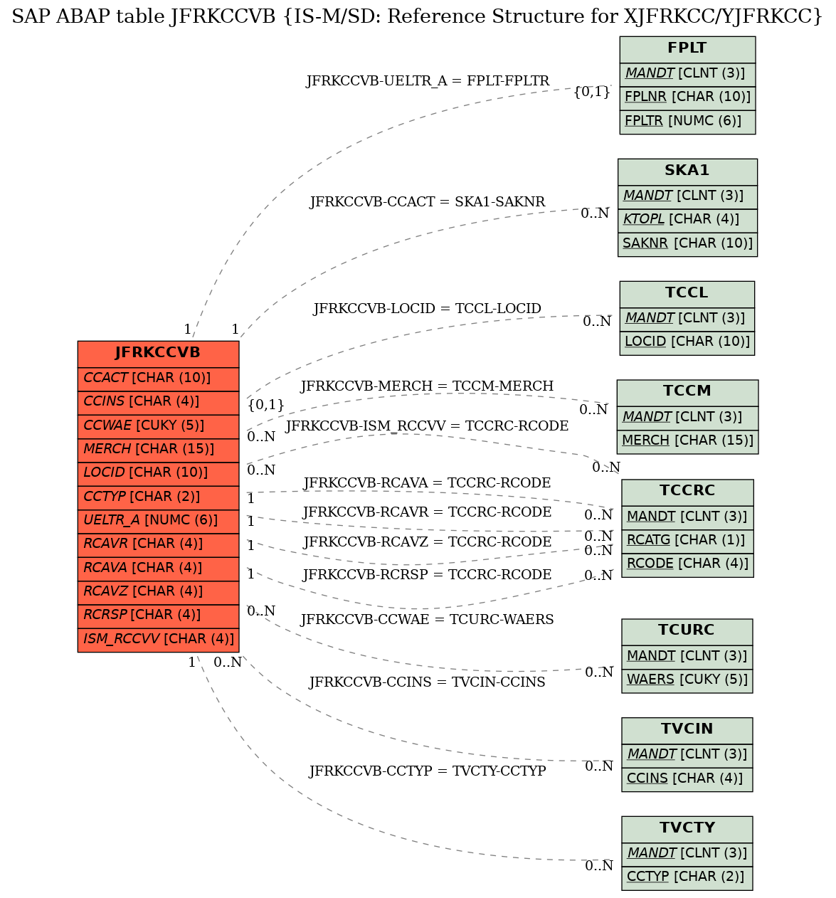 E-R Diagram for table JFRKCCVB (IS-M/SD: Reference Structure for XJFRKCC/YJFRKCC)