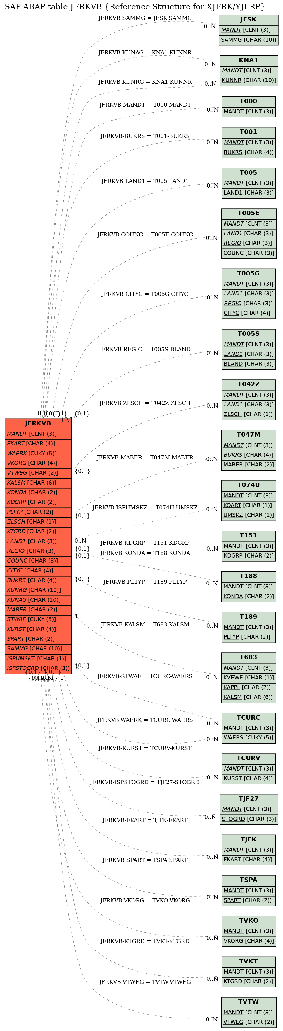 E-R Diagram for table JFRKVB (Reference Structure for XJFRK/YJFRP)