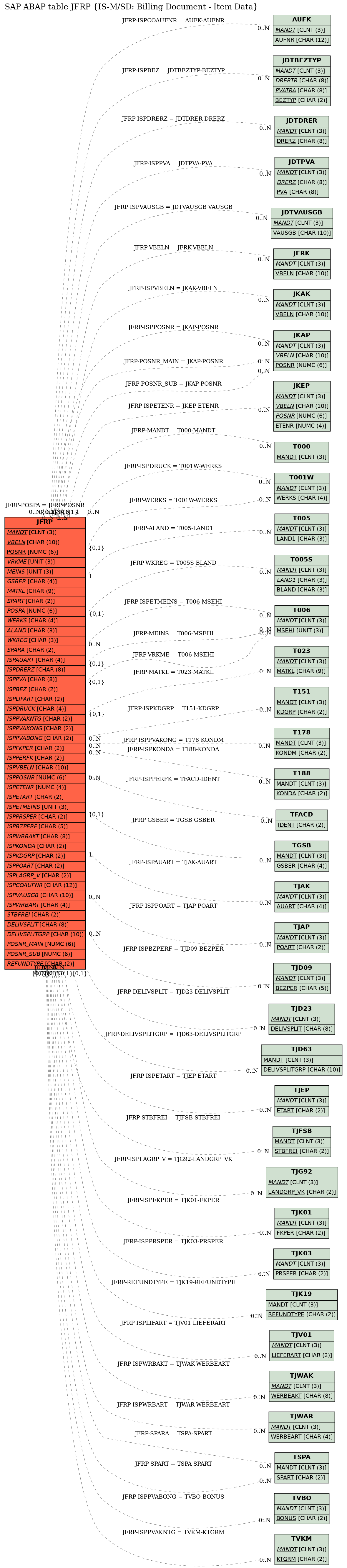 E-R Diagram for table JFRP (IS-M/SD: Billing Document - Item Data)