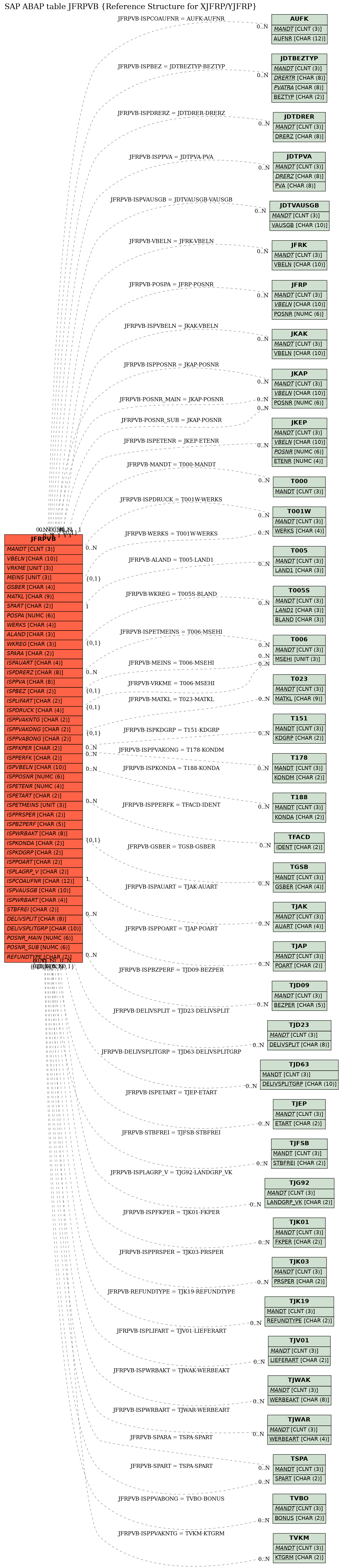 E-R Diagram for table JFRPVB (Reference Structure for XJFRP/YJFRP)