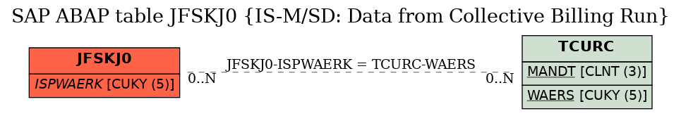 E-R Diagram for table JFSKJ0 (IS-M/SD: Data from Collective Billing Run)