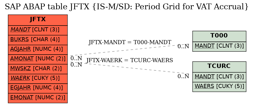 E-R Diagram for table JFTX (IS-M/SD: Period Grid for VAT Accrual)