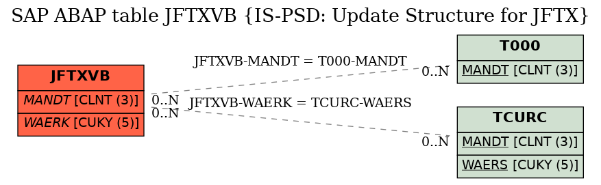 E-R Diagram for table JFTXVB (IS-PSD: Update Structure for JFTX)