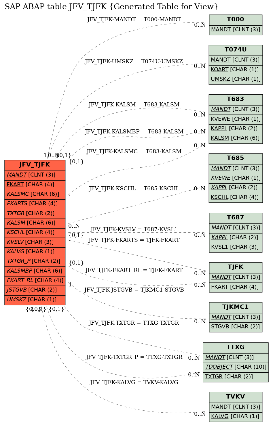 E-R Diagram for table JFV_TJFK (Generated Table for View)