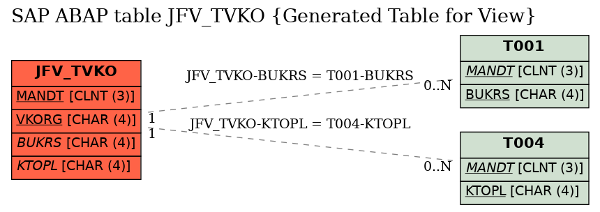 E-R Diagram for table JFV_TVKO (Generated Table for View)