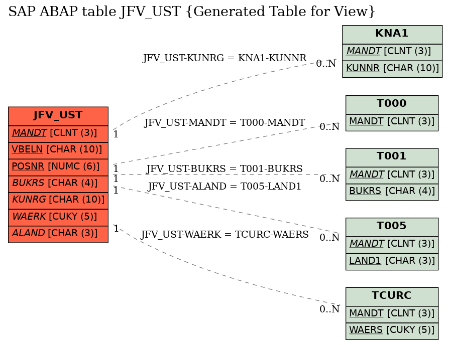 E-R Diagram for table JFV_UST (Generated Table for View)