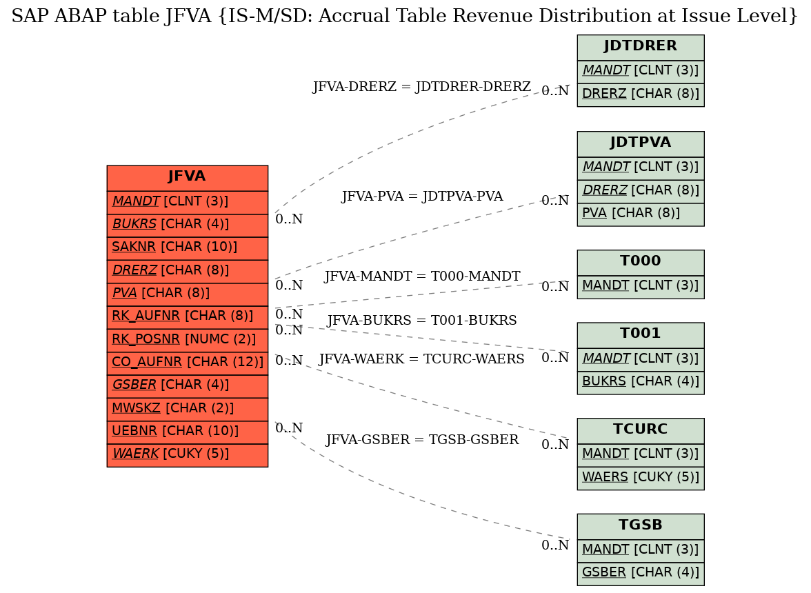 E-R Diagram for table JFVA (IS-M/SD: Accrual Table Revenue Distribution at Issue Level)