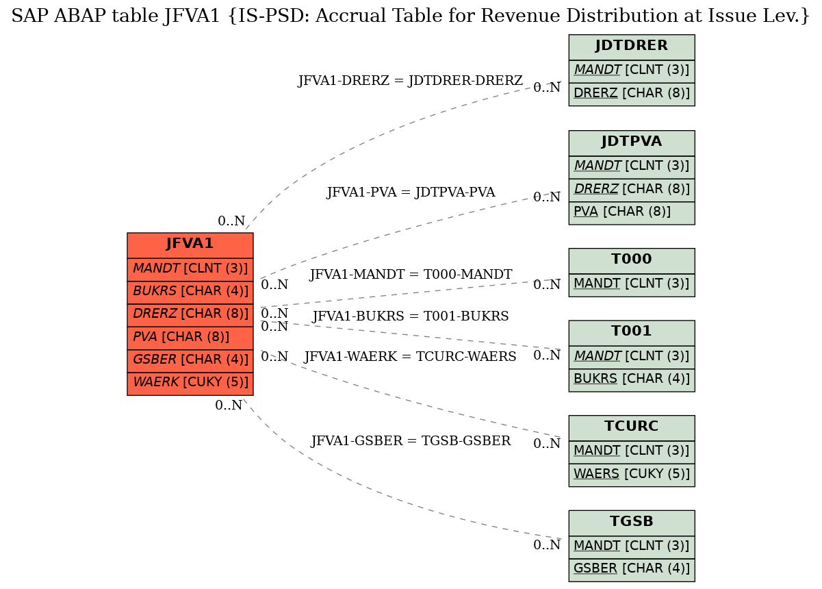 E-R Diagram for table JFVA1 (IS-PSD: Accrual Table for Revenue Distribution at Issue Lev.)