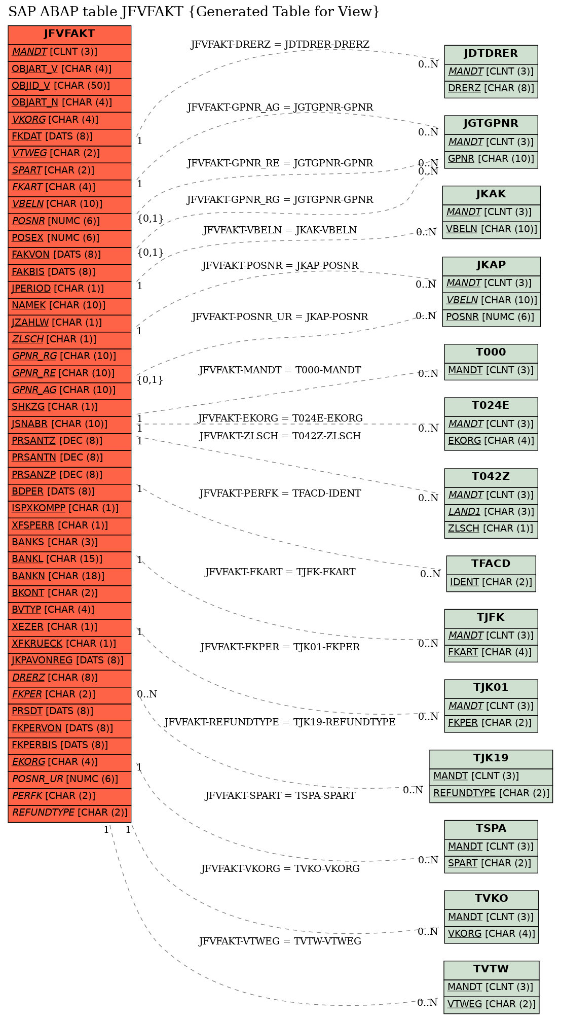 E-R Diagram for table JFVFAKT (Generated Table for View)