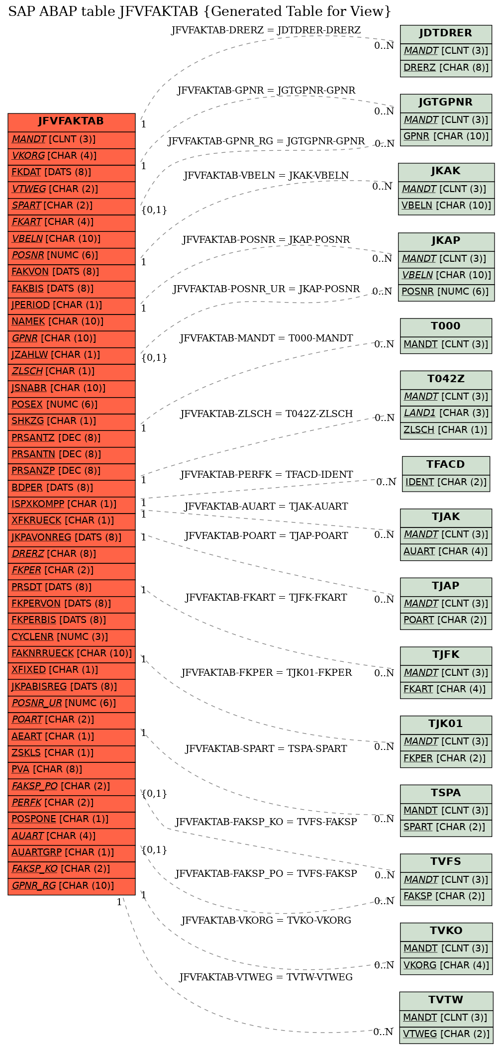 E-R Diagram for table JFVFAKTAB (Generated Table for View)