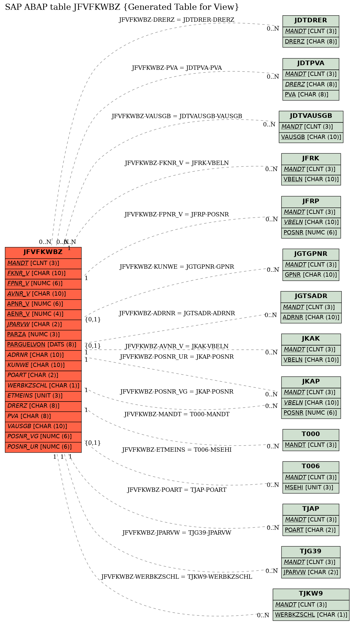 E-R Diagram for table JFVFKWBZ (Generated Table for View)