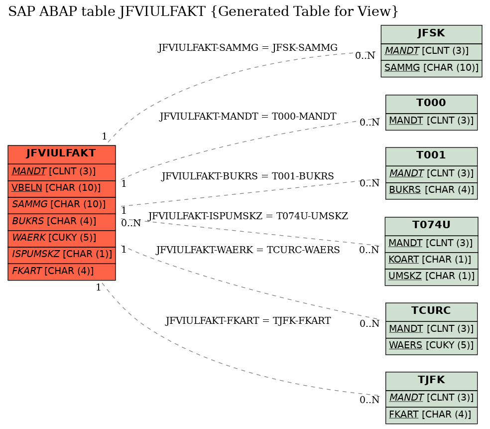 E-R Diagram for table JFVIULFAKT (Generated Table for View)