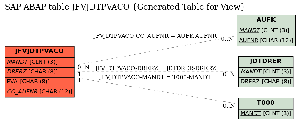 E-R Diagram for table JFVJDTPVACO (Generated Table for View)