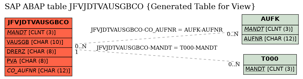 E-R Diagram for table JFVJDTVAUSGBCO (Generated Table for View)