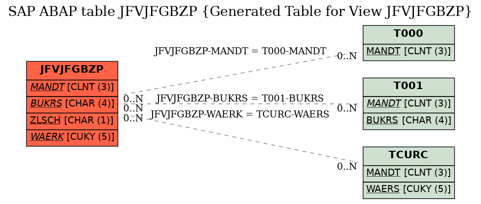 E-R Diagram for table JFVJFGBZP (Generated Table for View JFVJFGBZP)